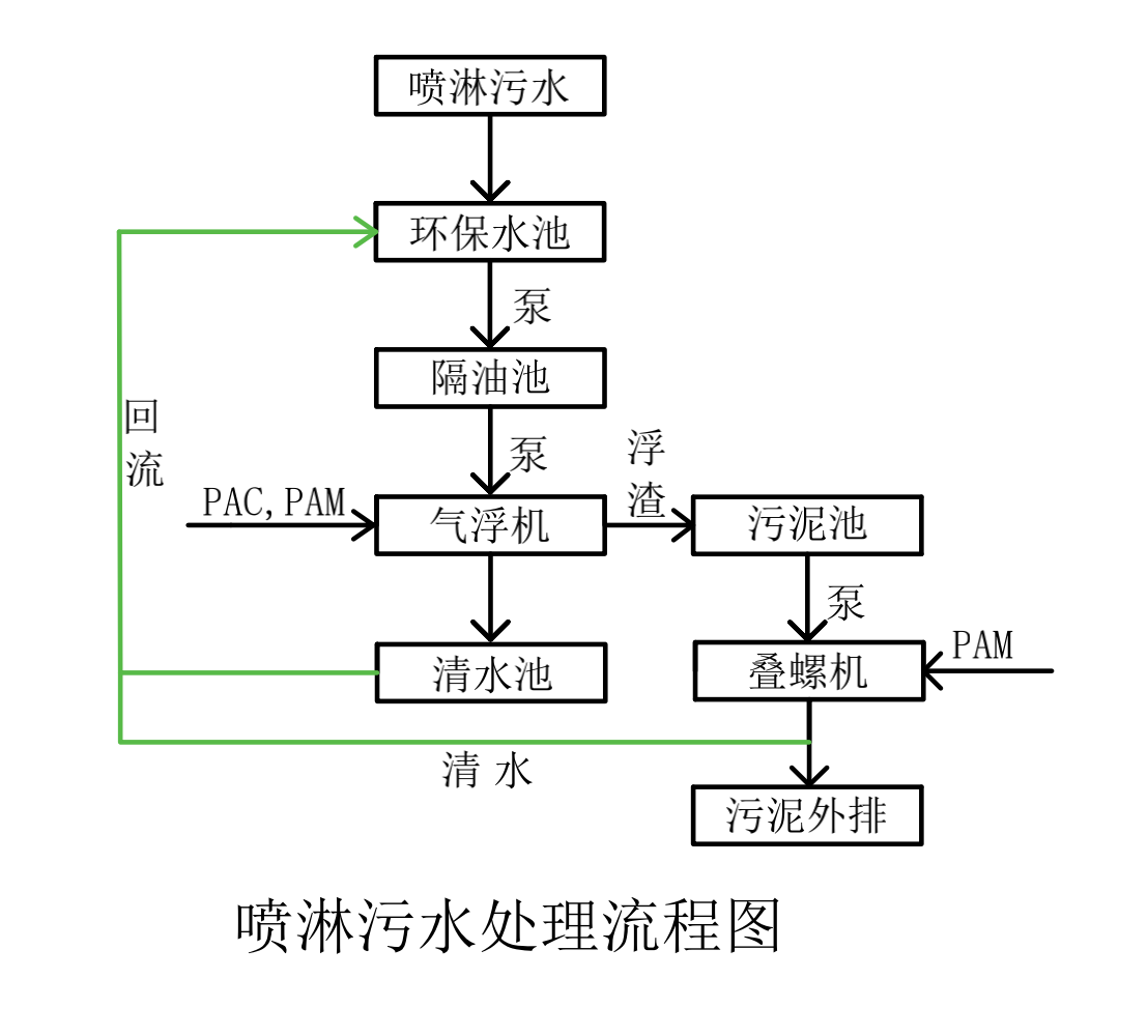 噴淋污水特性與處理工藝